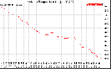 Solar PV/Inverter Performance Outdoor Temperature