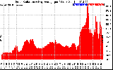 Solar PV/Inverter Performance Solar Radiation & Day Average per Minute