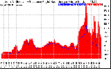 Solar PV/Inverter Performance Solar Radiation & Effective Solar Radiation per Minute