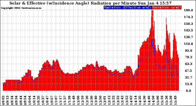 Solar PV/Inverter Performance Solar Radiation & Effective Solar Radiation per Minute