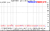 Solar PV/Inverter Performance Photovoltaic Panel Current Output