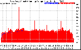 Solar PV/Inverter Performance West Array Actual & Running Average Power Output