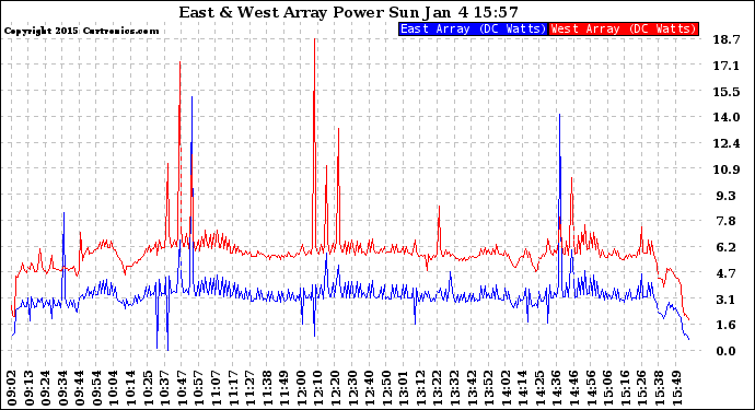 Solar PV/Inverter Performance Photovoltaic Panel Power Output