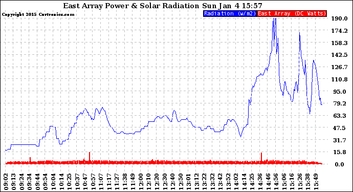 Solar PV/Inverter Performance East Array Power Output & Solar Radiation