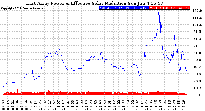 Solar PV/Inverter Performance East Array Power Output & Effective Solar Radiation