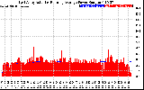 Solar PV/Inverter Performance East Array Actual & Running Average Power Output