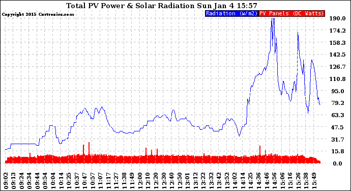 Solar PV/Inverter Performance Total PV Panel Power Output & Solar Radiation