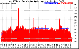 Solar PV/Inverter Performance Total PV Panel & Running Average Power Output