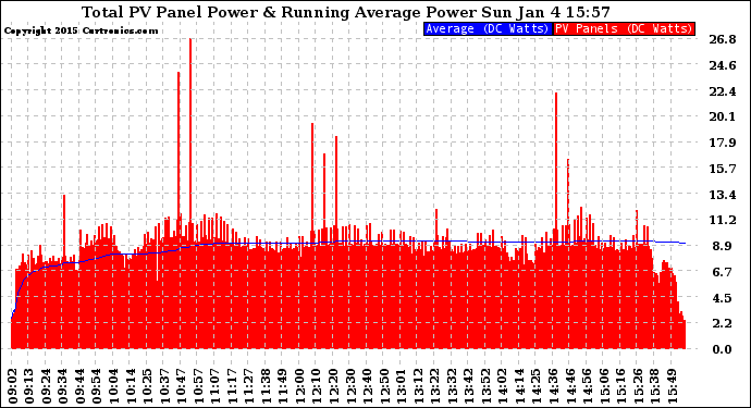 Solar PV/Inverter Performance Total PV Panel & Running Average Power Output