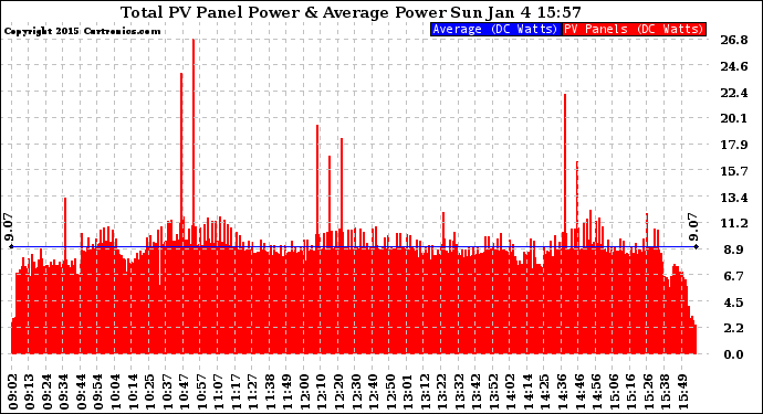 Solar PV/Inverter Performance Total PV Panel Power Output