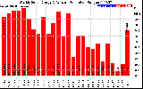 Solar PV/Inverter Performance Weekly Solar Energy Production