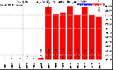 Solar PV/Inverter Performance Yearly Solar Energy Production