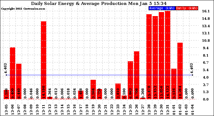 Solar PV/Inverter Performance Daily Solar Energy Production