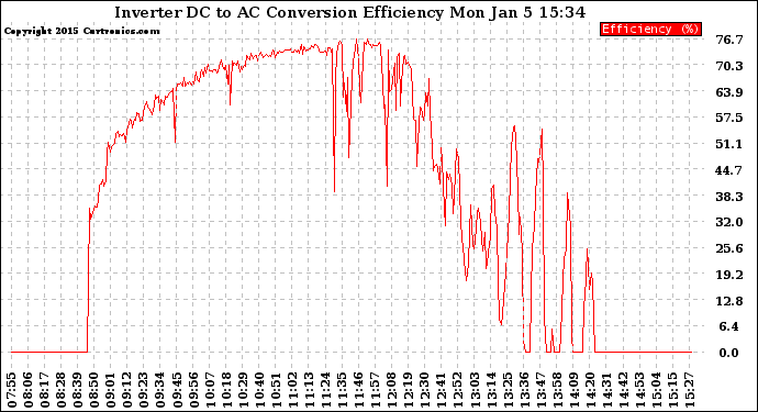 Solar PV/Inverter Performance Inverter DC to AC Conversion Efficiency