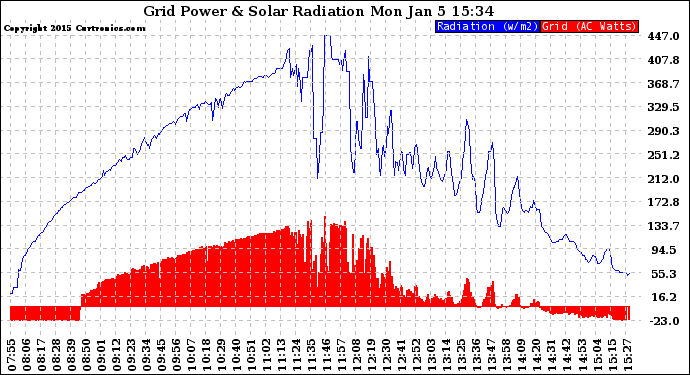 Solar PV/Inverter Performance Grid Power & Solar Radiation