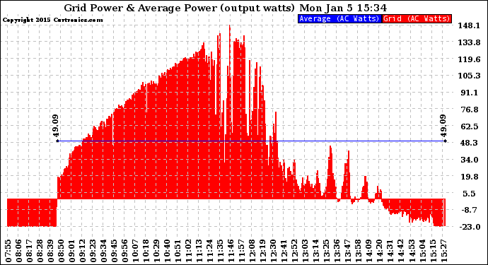 Solar PV/Inverter Performance Inverter Power Output