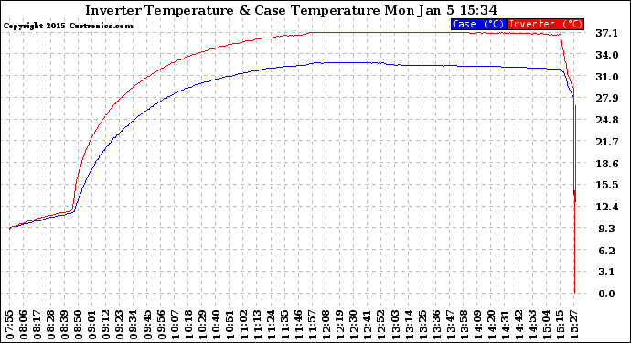 Solar PV/Inverter Performance Inverter Operating Temperature