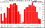 Solar PV/Inverter Performance Monthly Solar Energy Value Average Per Day ($)