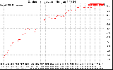 Solar PV/Inverter Performance Outdoor Temperature