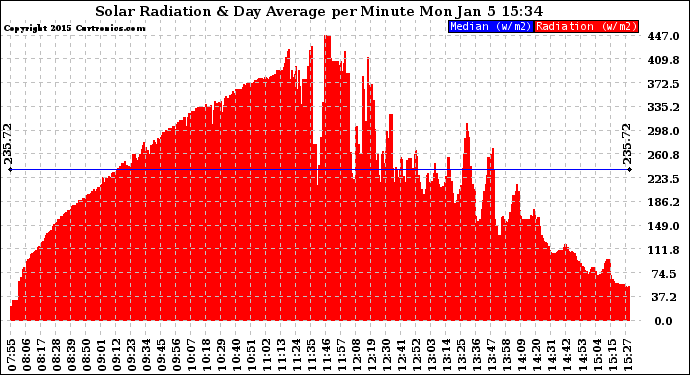 Solar PV/Inverter Performance Solar Radiation & Day Average per Minute