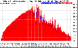 Solar PV/Inverter Performance Solar Radiation & Effective Solar Radiation per Minute