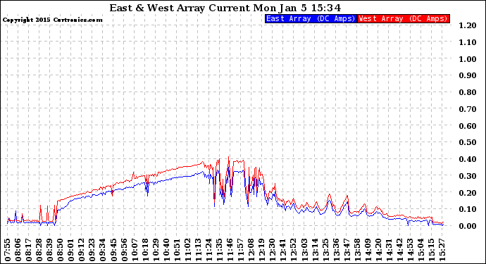 Solar PV/Inverter Performance Photovoltaic Panel Current Output