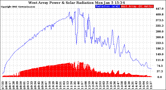 Solar PV/Inverter Performance West Array Power Output & Solar Radiation