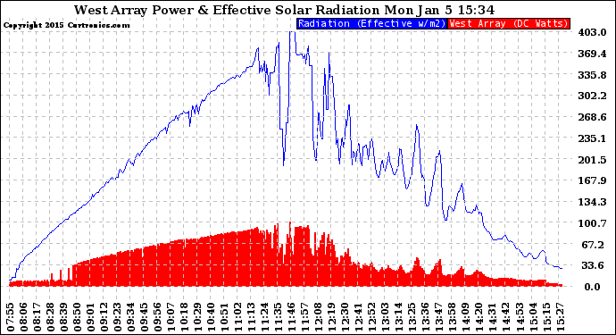 Solar PV/Inverter Performance West Array Power Output & Effective Solar Radiation