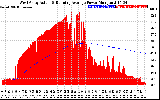 Solar PV/Inverter Performance West Array Actual & Running Average Power Output