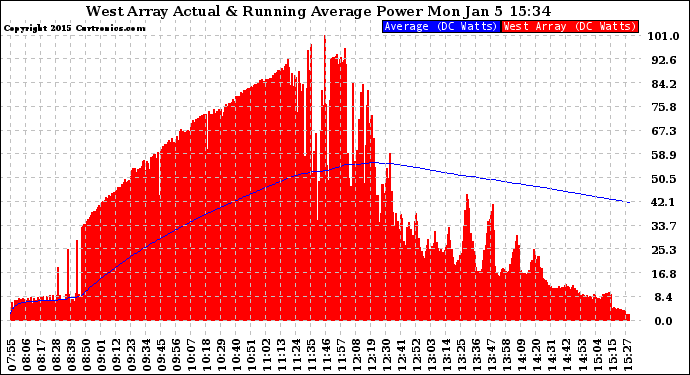 Solar PV/Inverter Performance West Array Actual & Running Average Power Output