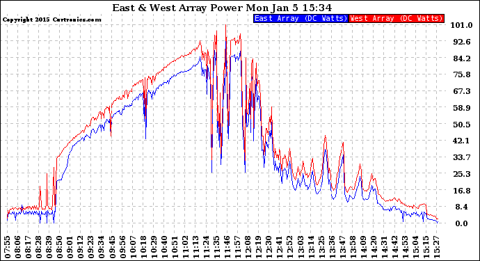 Solar PV/Inverter Performance Photovoltaic Panel Power Output