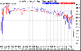 Solar PV/Inverter Performance Photovoltaic Panel Voltage Output