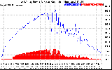 Solar PV/Inverter Performance East Array Power Output & Solar Radiation