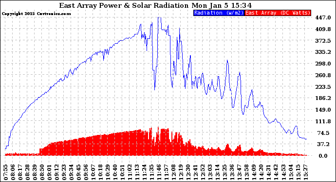 Solar PV/Inverter Performance East Array Power Output & Solar Radiation