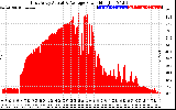 Solar PV/Inverter Performance East Array Actual & Average Power Output