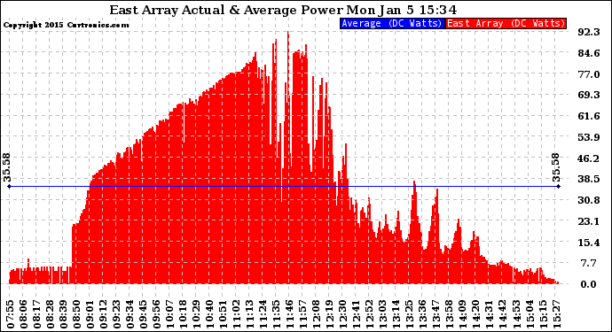 Solar PV/Inverter Performance East Array Actual & Average Power Output