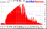 Solar PV/Inverter Performance East Array Actual & Running Average Power Output