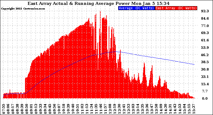 Solar PV/Inverter Performance East Array Actual & Running Average Power Output