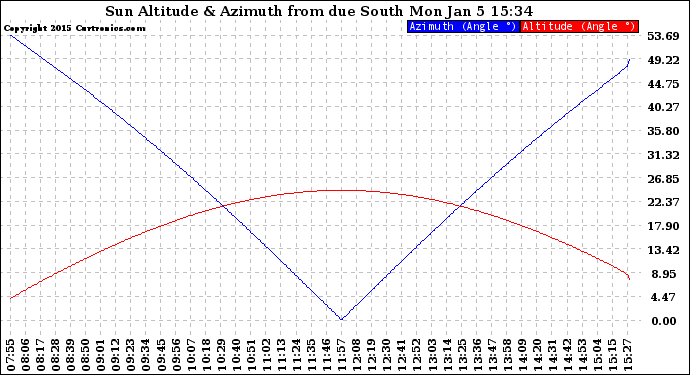 Solar PV/Inverter Performance Sun Altitude Angle & Azimuth Angle