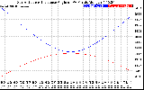 Solar PV/Inverter Performance Sun Altitude Angle & Sun Incidence Angle on PV Panels