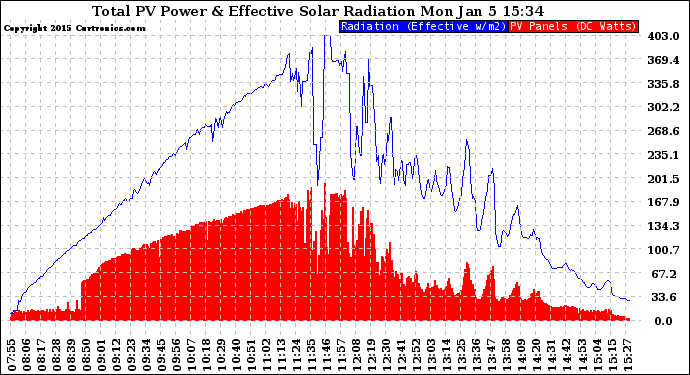 Solar PV/Inverter Performance Total PV Panel Power Output & Effective Solar Radiation