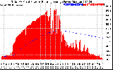 Solar PV/Inverter Performance Total PV Panel & Running Average Power Output