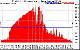 Solar PV/Inverter Performance Total PV Panel Power Output