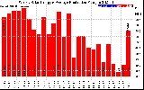 Solar PV/Inverter Performance Weekly Solar Energy Production