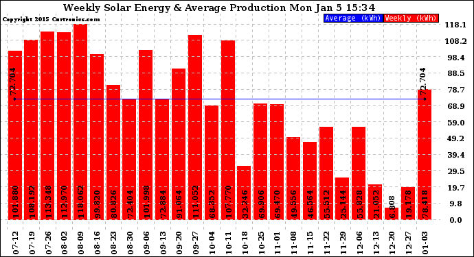 Solar PV/Inverter Performance Weekly Solar Energy Production