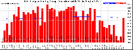 Milwaukee Solar Powered Home WeeklyProduction52RunningAvg