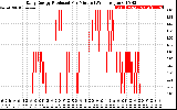 Solar PV/Inverter Performance Daily Energy Production Per Minute