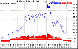 Solar PV/Inverter Performance Grid Power & Solar Radiation