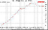 Solar PV/Inverter Performance Outdoor Temperature