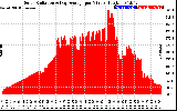 Solar PV/Inverter Performance Solar Radiation & Day Average per Minute